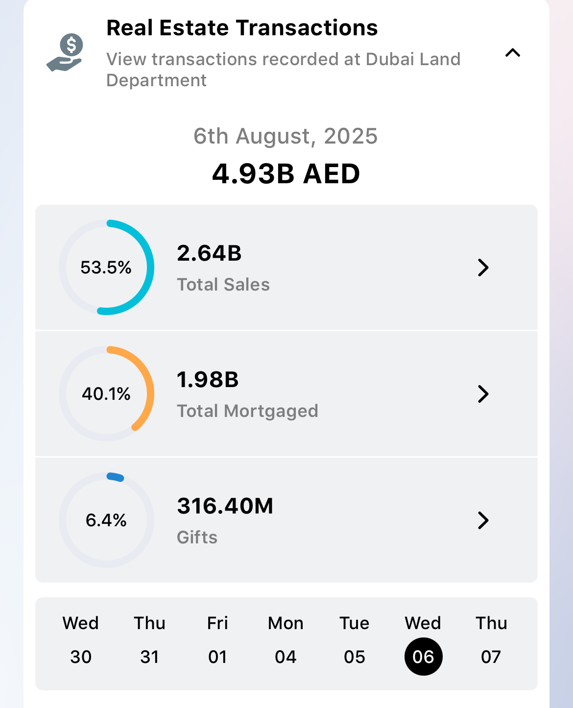 Dubai real estate transactions 2025
